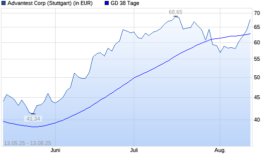 Advantest-Aktie &uuml;ber 38-Tage-Linie