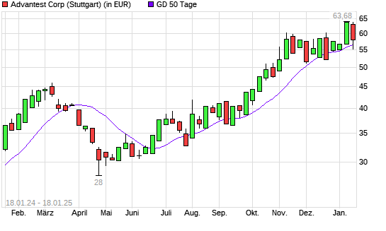 Advantest-Aktie unter 50-Tage-Linie