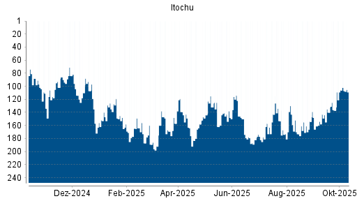 BOTSI®-Advisor Hochstufung Itochu von Rang 162 auf ...