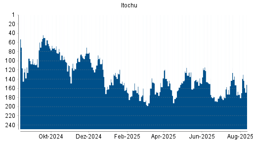 BOTSI®-Advisor Abstufung Itochu von Rang 153 auf ...
