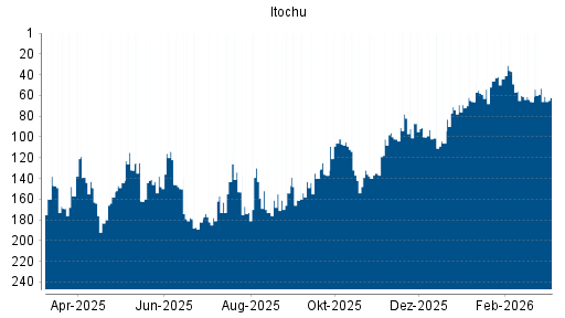 BOTSI®-Advisor Abstufung Itochu von Rang 141 auf ...