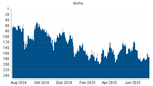 BOTSI®-Advisor Hochstufung Itochu von Rang 182 auf ...