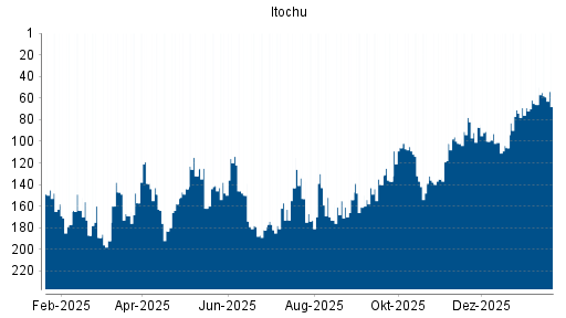 BOTSI®-Advisor Hochstufung Itochu von Rang 66 auf ...