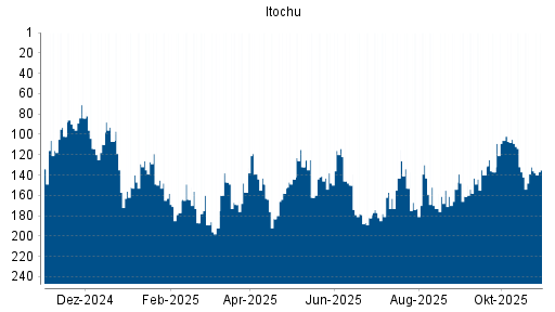 BOTSI®-Advisor Abstufung Itochu von Rang 132 auf ...