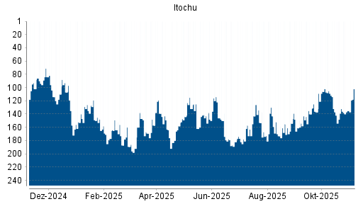 BOTSI®-Advisor Hochstufung Itochu von Rang 135 auf ...