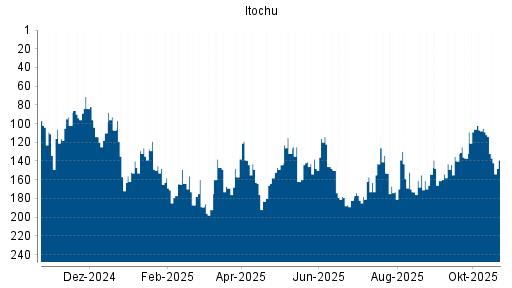 BOTSI®-Advisor Abstufung Itochu von Rang 105 auf ...