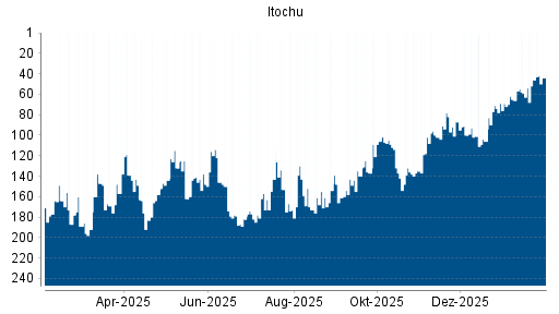 BOTSI®-Advisor Hochstufung Itochu von Rang 69 auf ...
