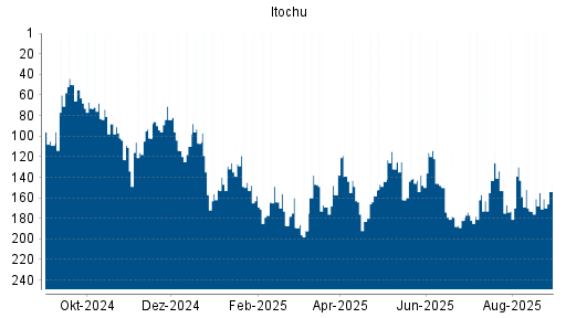 BOTSI®-Advisor Hochstufung Itochu von Rang 155 auf ...