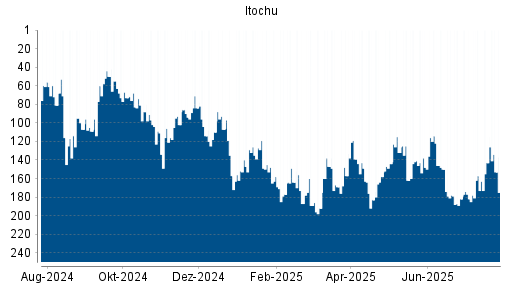 BOTSI®-Advisor Abstufung Itochu von Rang 189 auf ...