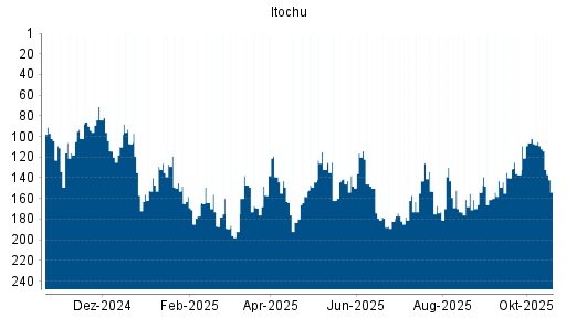 BOTSI®-Advisor Abstufung Itochu von Rang 143 auf ...