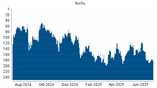 BOTSI®-Advisor belässt Itochu weiter auf ...