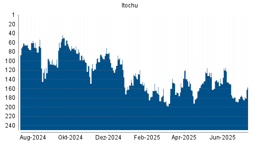 BOTSI®-Advisor Abstufung Itochu von Rang 178 auf ...
