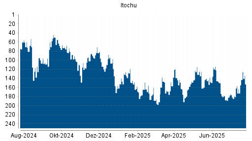 BOTSI®-Advisor Hochstufung Itochu von Rang 157 auf ...