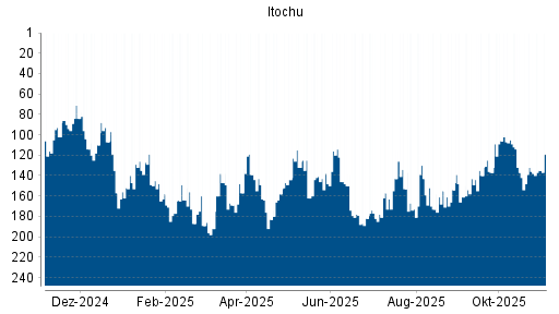 BOTSI®-Advisor Abstufung Itochu von Rang 178 auf ...