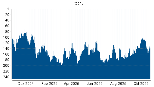 BOTSI®-Advisor Hochstufung Itochu von Rang 137 auf ...