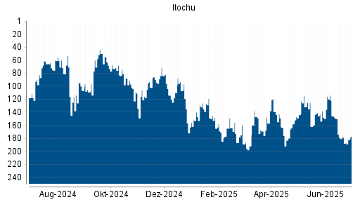 BOTSI®-Advisor Abstufung Itochu von Rang 178 auf ...