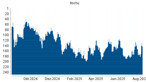 BOTSI®-Advisor Abstufung Itochu von Rang 147 auf ...