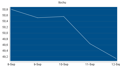 BOTSI®-Advisor Hochstufung Itochu von Rang 182 auf ...