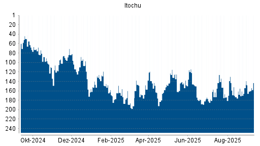 BOTSI®-Advisor Abstufung Itochu von Rang 154 auf Rang 161