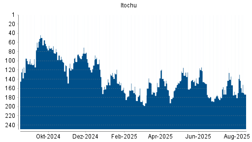 BOTSI®-Advisor Abstufung Itochu von Rang 143 auf ...