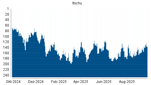 BOTSI®-Advisor Hochstufung Itochu von Rang 144 auf ...
