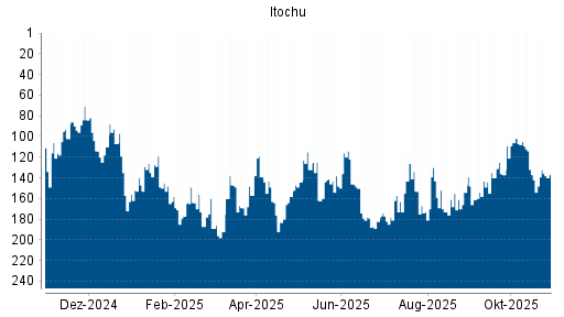 BOTSI®-Advisor Hochstufung Itochu von Rang 155 auf ...