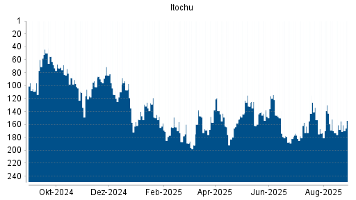 BOTSI®-Advisor Hochstufung Itochu von Rang 155 auf ...