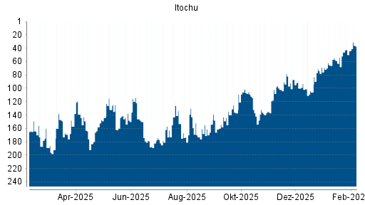 BOTSI®-Advisor Hochstufung Itochu von Rang 44 auf ...