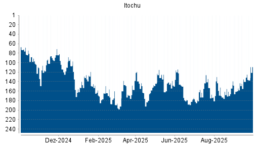 BOTSI®-Advisor Hochstufung Itochu von Rang 140 auf ...