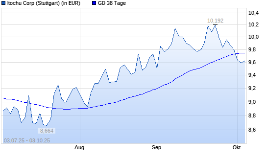 Itochu-Aktie unter 38-Tage-Linie
