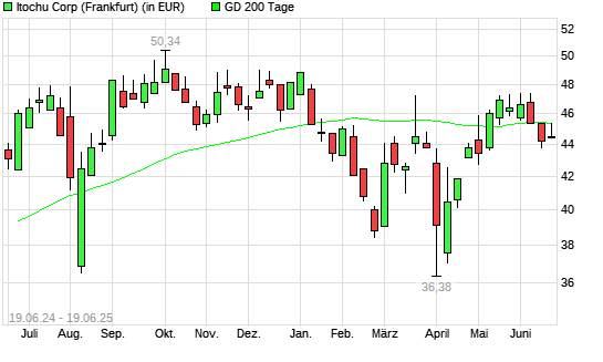 Itochu-Aktie über 200-Tage-Linie