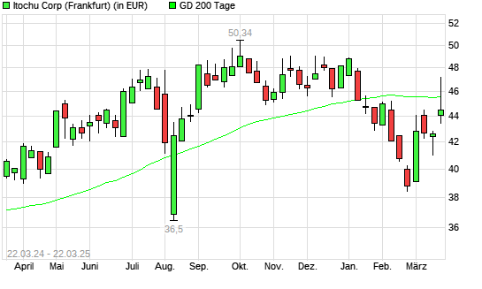 Itochu-Aktie unter 200-Tage-Linie
