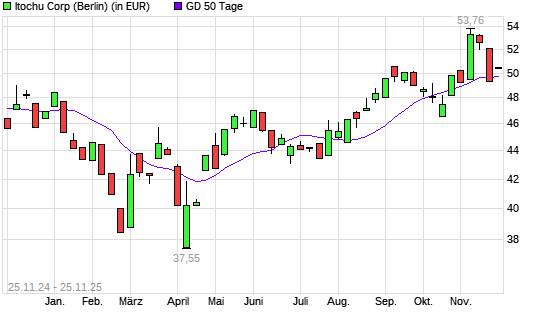 Itochu-Aktie über 50-Tage-Linie