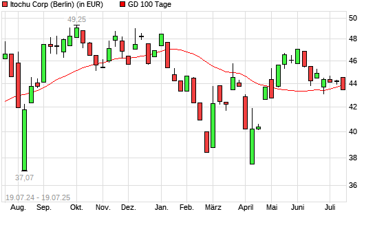 Itochu-Aktie unter 100-Tage-Linie