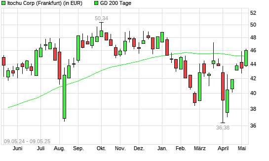 Itochu-Aktie über 200-Tage-Linie