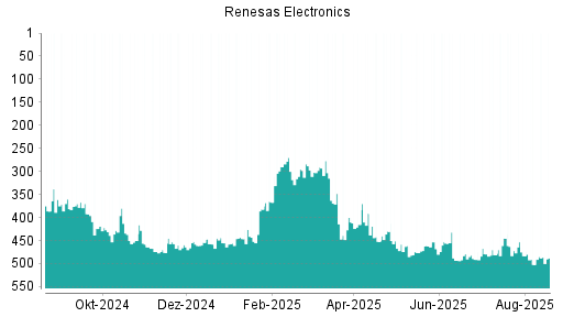 BOTSI®-Advisor Abstufung Renesas Electronics von Rang 290 auf ...