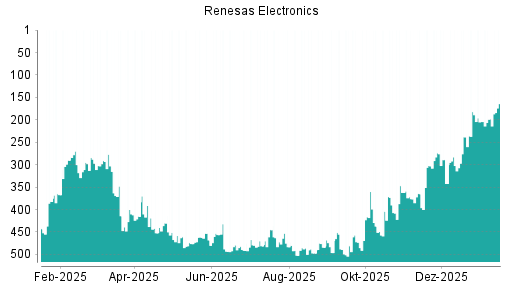 BOTSI®-Advisor Hochstufung Renesas Electronics von Rang 365 auf ...