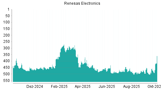 BOTSI®-Advisor Hochstufung Renesas Electronics von Rang 473 auf ...