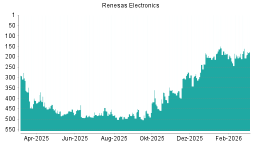 BOTSI®-Advisor Abstufung Renesas Electronics von Rang 58 auf Rang 89