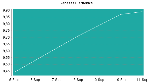 BOTSI®-Advisor Hochstufung Renesas Electronics von Rang 458 auf ...