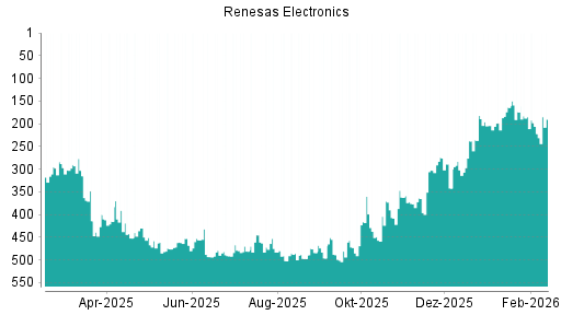 BOTSI®-Advisor Hochstufung Renesas Electronics von Rang 222 auf ...