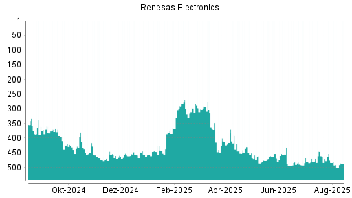 BOTSI®-Advisor Abstufung Renesas Electronics von Rang 461 auf ...