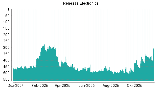 BOTSI®-Advisor Hochstufung Renesas Electronics von Rang 365 auf ...