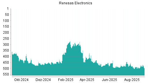 BOTSI®-Advisor Abstufung Renesas Electronics von Rang 484 auf Rang 496