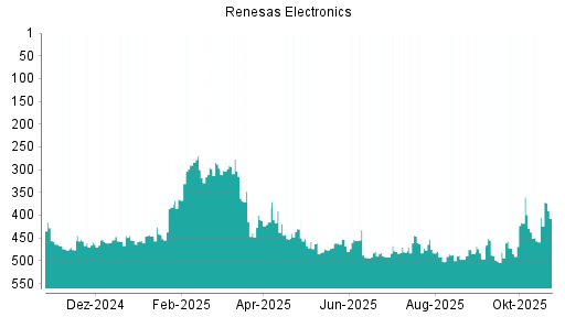 BOTSI®-Advisor Abstufung Renesas Electronics von Rang 404 auf ...