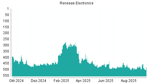 BOTSI®-Advisor Abstufung Renesas Electronics von Rang 484 auf Rang 496