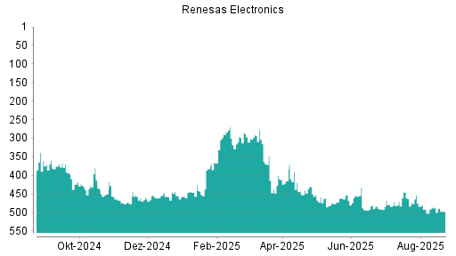 BOTSI®-Advisor Hochstufung Renesas Electronics von Rang 459 auf Rang 452