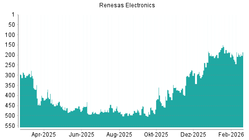 BOTSI®-Advisor Hochstufung Renesas Electronics von Rang 190 auf ...
