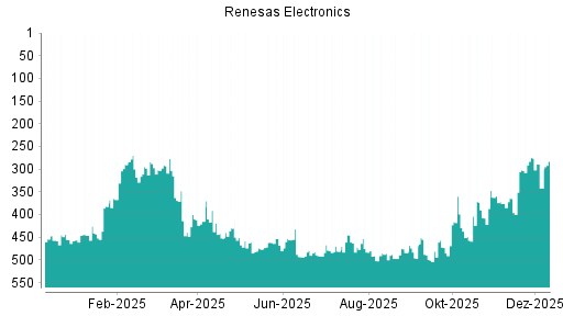 BOTSI®-Advisor Abstufung Renesas Electronics von Rang 22 auf Rang 26