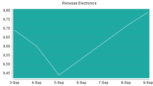 BOTSI®-Advisor Abstufung Renesas Electronics von Rang 474 auf ...
